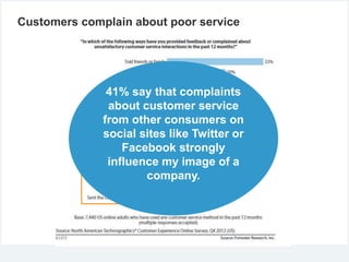 Customers complain about poor service
41% say that complaints
about customer service
from other consumers on
social sites like Twitter or
Facebook strongly
influence my image of a
company.
 