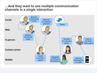 …And they want to use multiple communication
channels in a single interaction
 