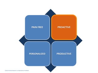 © 2012 Forrester Research, Inc. Reproduction Prohibited
PAIN FREE PROACTIVE
PERSONALIZED PRODUCTIVE
 