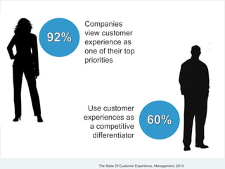 Companies
view customer
experience as
one of their top
priorities
Use customer
experiences as
a competitive
differentiator
The State Of Customer Experience, Management, 2013
 