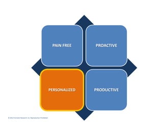 © 2012 Forrester Research, Inc. Reproduction Prohibited
PAIN FREE PROACTIVE
PERSONALIZED PRODUCTIVE
 