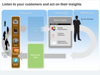 email
Forums
phone
web
social
Customers
& Agents
Work
virtual bookmarks
Linked In
activity
Forum Posts
Service Manager
Derive Insights
ANALYZECOLLECT
Listen to your customers and act on their insights
IMPROVE
Behavioral
Data
Interaction
Data
Content
Utilization
People
Performance
Experience
Effectiveness
 