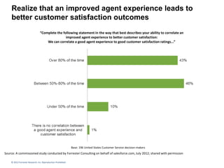 © 2012 Forrester Research, Inc. Reproduction Prohibited
Realize that an improved agent experience leads to
better customer satisfaction outcomes
“Complete the following statement in the way that best describes your ability to correlate an
improved agent experience to better customer satisfaction:
We can correlate a good agent experience to good customer satisfaction ratings...”
Source: A commissioned study conducted by Forrester Consulting on behalf of salesforce.com, July 2012; shared with permission
Base: 196 United States Customer Service decision-makers
 