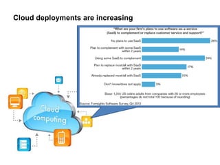 Cloud deployments are increasing
 