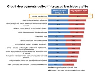 28%
33%
35%
38%
37%
33%
34%
31%
42%
38%
40%
38%
39%
21%
21%
22%
21%
23%
29%
29%
36%
26%
31%
29%
34%
36%
Lack of in-house IT staff to maintain a traditional software solution
Ability to substitute upfront costs with regular monthly payments
Having access to a wide ecosystem of solutions around the core SaaS
application
Iterative deployment model supports a higher level of innovation within
the business
Gaining a feature or functionality that is not available in a traditional,
licensed software package
To support a large number of mobile and remote users
Improve collaboration with business partners
Lower overall costs
Support business innovation with new capabilities
Allows us to focus resources on more important projects
Faster delivery of new features and functions from SaaS/as-a-service
providers
Speed of implementation and deployment
Improved business agility
Very important factorImportant factor
(rating of 4)
Cloud deployments deliver increased business agility
Source: Forrsights Software Survey, Q4 2013,
Base: 1,417 IT executives and technology decision-makers
 