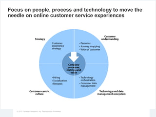© 2012 Forrester Research, Inc. Reproduction Prohibited
Focus on people, process and technology to move the
needle on online customer service experiences
 