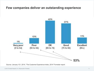 © 2013 Forrester Research, Inc. Reproduction Prohibited 6
Source: January 121, 2014, “The Customer Experience Index, 2014” Forrester report
Few companies deliver an outstanding experience
53%
 
