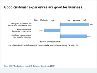 Good customer experiences are good for business
March 2012 “The Business Impact Of Customer Experience, 2012”
 