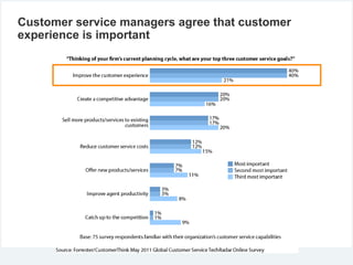 Customer service managers agree that customer
experience is important
 