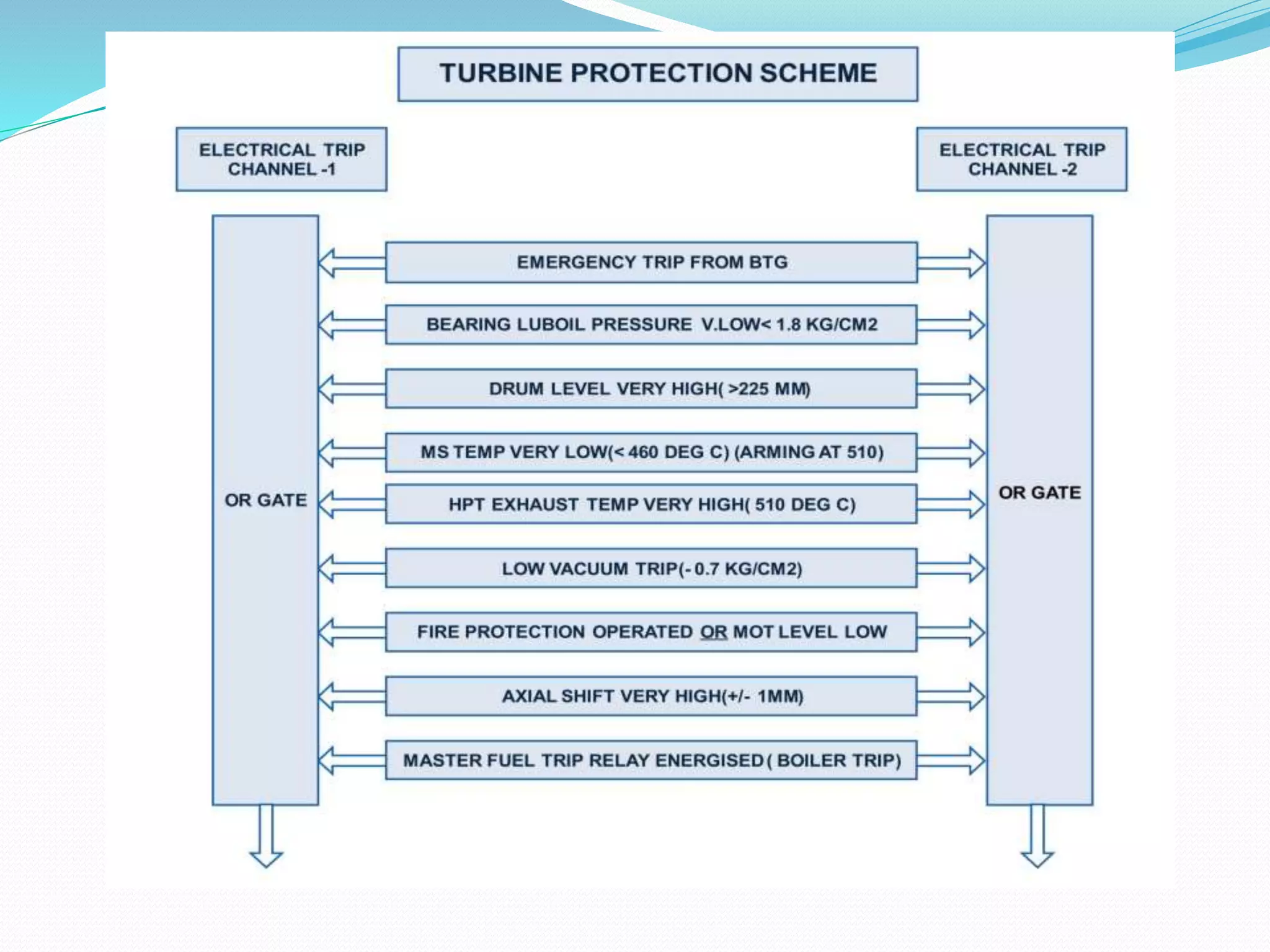 steam turbine turbine interlocks for (KWU turbine) | PPTX
