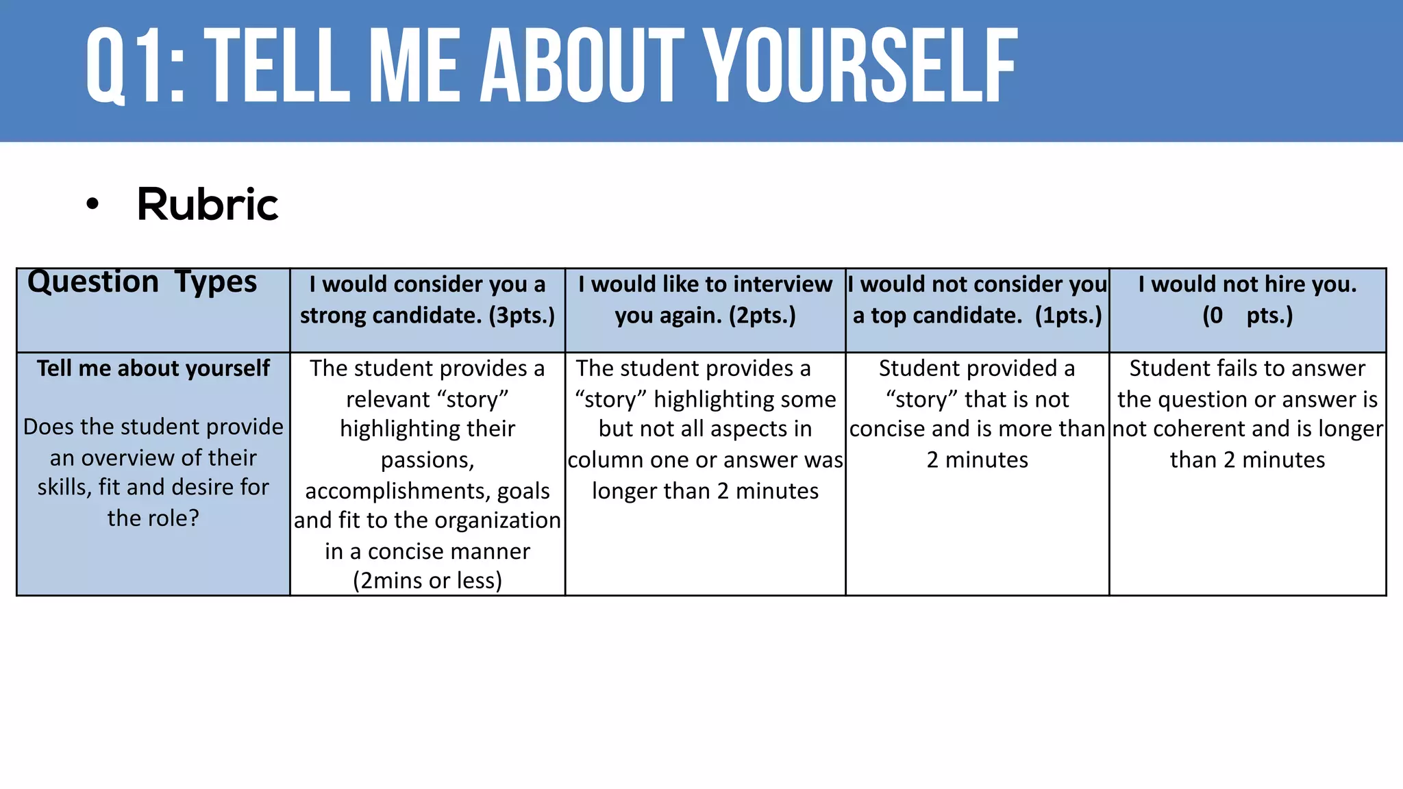 Q1: Tell me about yourself
Question Types I	would	consider	you	a	
strong	candidate.	(3pts.)
I	would	like	to	interview	
you	again.	(2pts.)
I	would	not	consider	you	
a	top	candidate.		(1pts.)
I	would	not	hire	you.		
(0			 pts.)
Tell	me	about	yourself
Does	the	student	provide	
an	overview	of	their			
skills, fit	and	desire	for	
the role?
The	student	provides	a			
relevant	“story”	
highlighting	their	
passions,	
accomplishments,	goals	
and	fit	to	the	organization	
in	a	concise	manner	
(2mins	or less)
The	student provides	a			
“story”	highlighting	some	
but	not	all	aspects	in	
column	one	or	answer	was
longer	than	2	minutes
Student	provided	a			
“story” that	is	not	
concise	and	is	more	than	
2	minutes
Student	fails	to	answer	
the	question	or	answer	is	
not	coherent	and	is	longer	
than	2	minutes
• Rubric
 