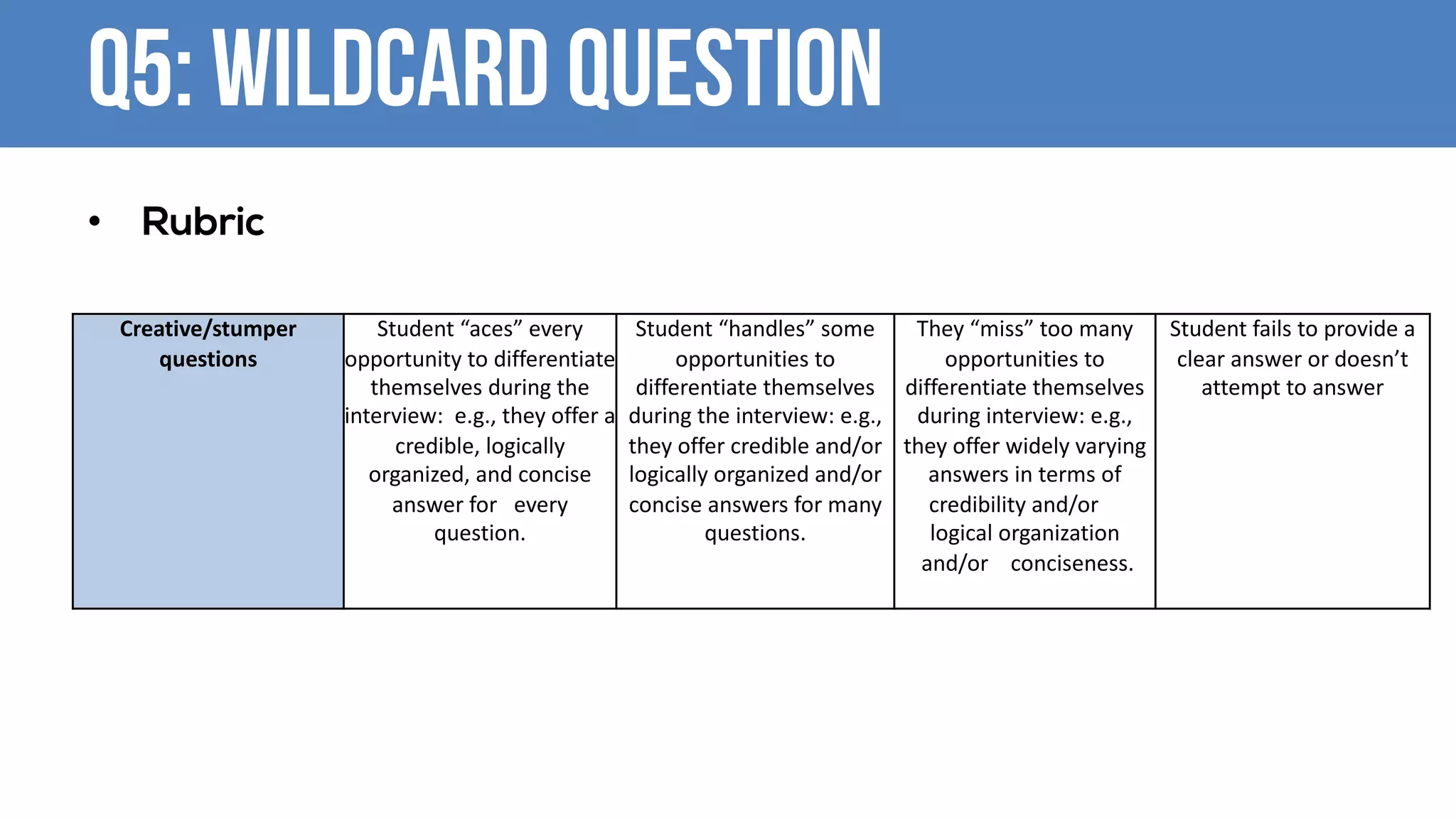 Q5: WILDCARD QUESTION
• Rubric
Creative/stumper	
questions
Student	“aces”	every			
opportunity	to	differentiate	
themselves	during	the	
interview:	 e.g.,	they	offer	a	
credible,	logically	
organized,	and	concise	
answer	for			every	
question.
Student	“handles”	some			
opportunities	to	
differentiate	themselves	
during	the	interview:	e.g.,	
they	offer	credible	and/or	
logically	organized	and/or	
concise	answers	for	many			
questions.
They	“miss” too	many	
opportunities	to	
differentiate	themselves			
during	interview:	e.g.,			
they	offer	widely varying			
answers in	terms	of			
credibility	and/or			
logical	organization			
and/or			 conciseness.
Student	fails	to	provide	a	
clear	answer	or	doesn’t	
attempt	to	answer
 