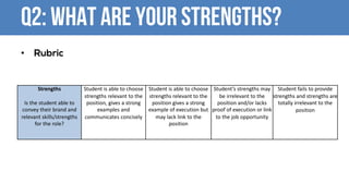 Q2: What are your strengths?
• Rubric
Strengths
Is	the	student	able	to	
convey	their	brand	and	
relevant	skills/strengths			
for	the	role?
Student is	able	to	choose	
strengths	relevant	to	the	
position,	gives	a	strong	
examples	and	
communicates	concisely
Student is able	to	choose	
strengths	relevant to	the	
position	gives a	strong	
example	of	execution	but			
may	lack	link	to	the	
position
Student’s	strengths may	
be	irrelevant	to	the	
position	and/or	lacks	
proof	of	execution	or	link	
to	the	job	opportunity
Student	fails	to	provide	
strengths	and	strengths	are	
totally	irrelevant	to	the	
position
 