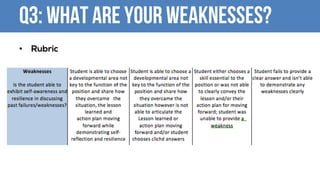 Q3: What are your Weaknesses?
• Rubric
 