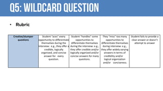 Q5: WILDCARD QUESTION
• Rubric
Creative/stumper	
questions
Student	“aces”	every			
opportunity	to	differentiate	
themselves	during	the	
interview:	 e.g.,	they	offer	a	
credible,	logically	
organized,	and	concise	
answer	for			every	
question.
Student	“handles”	some			
opportunities	to	
differentiate	themselves	
during	the	interview:	e.g.,	
they	offer	credible	and/or	
logically	organized	and/or	
concise	answers	for	many			
questions.
They	“miss” too	many	
opportunities	to	
differentiate	themselves			
during	interview:	e.g.,			
they	offer	widely varying			
answers in	terms	of			
credibility	and/or			
logical	organization			
and/or			 conciseness.
Student	fails	to	provide	a	
clear	answer	or	doesn’t	
attempt	to	answer
 