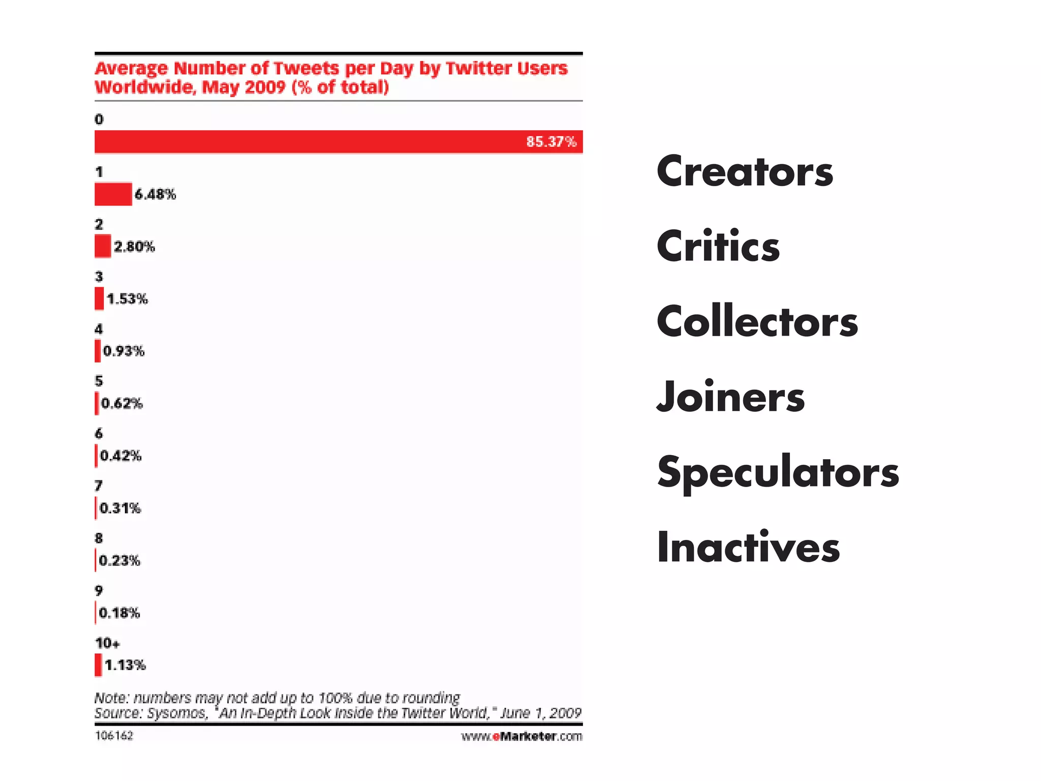 Creators
Critics
Collectors
Joiners
Speculators
Inactives
 