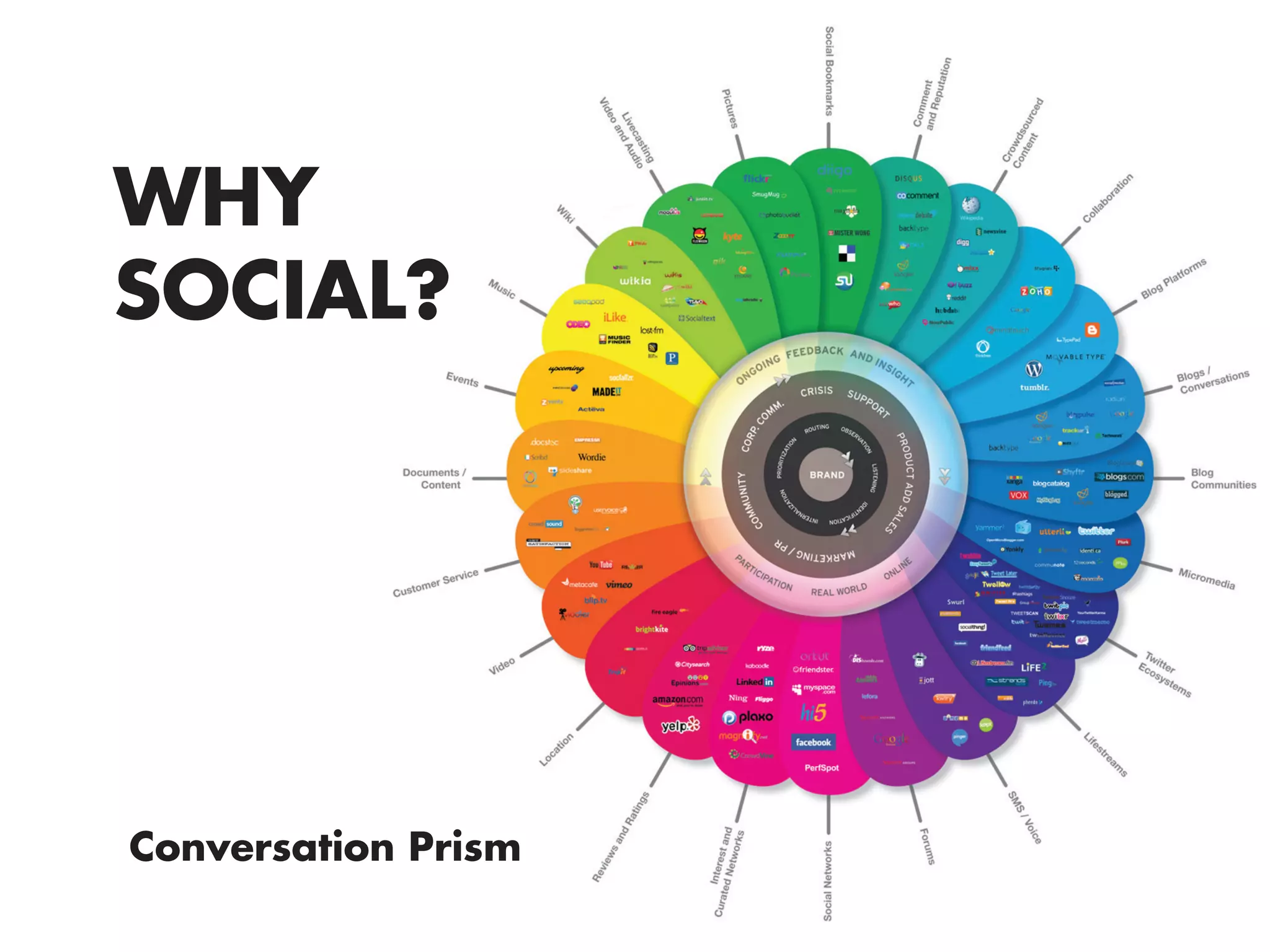WHY
SOCIAL?




Conversation Prism
 