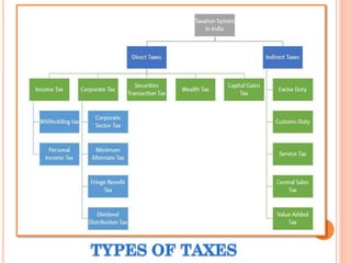 Types of Taxes | PPT