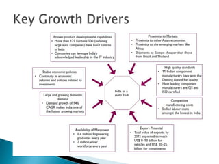 Can become World’s third largest automobile market in 2030.