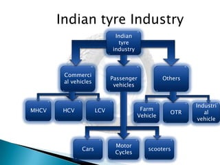 Indian tyre IndustryIndian tyre industryPassenger vehiclesCommercial vehiclesOthersMHCVHCVLCVFarm VehicleOTRIndustrial vehicleCars Motor Cyclesscooters