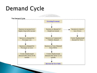 Demand Cycle