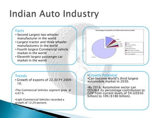 Indian Auto IndustryFactsSecond Largest two wheeler manufacturer in the world