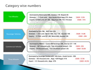 Fourth largest Commercial vehicle market in the world