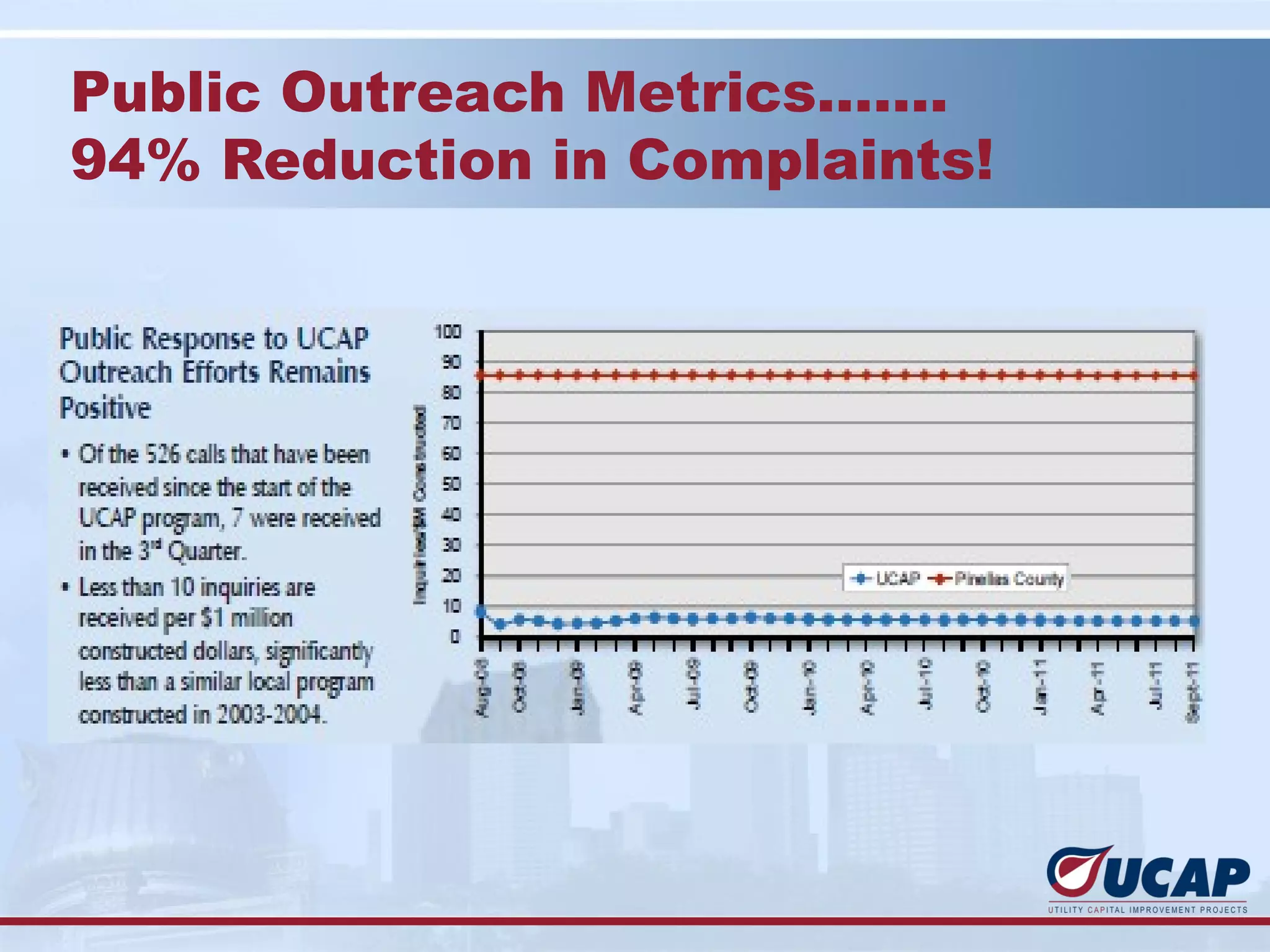 Public Outreach Metrics…….
94% Reduction in Complaints!
 