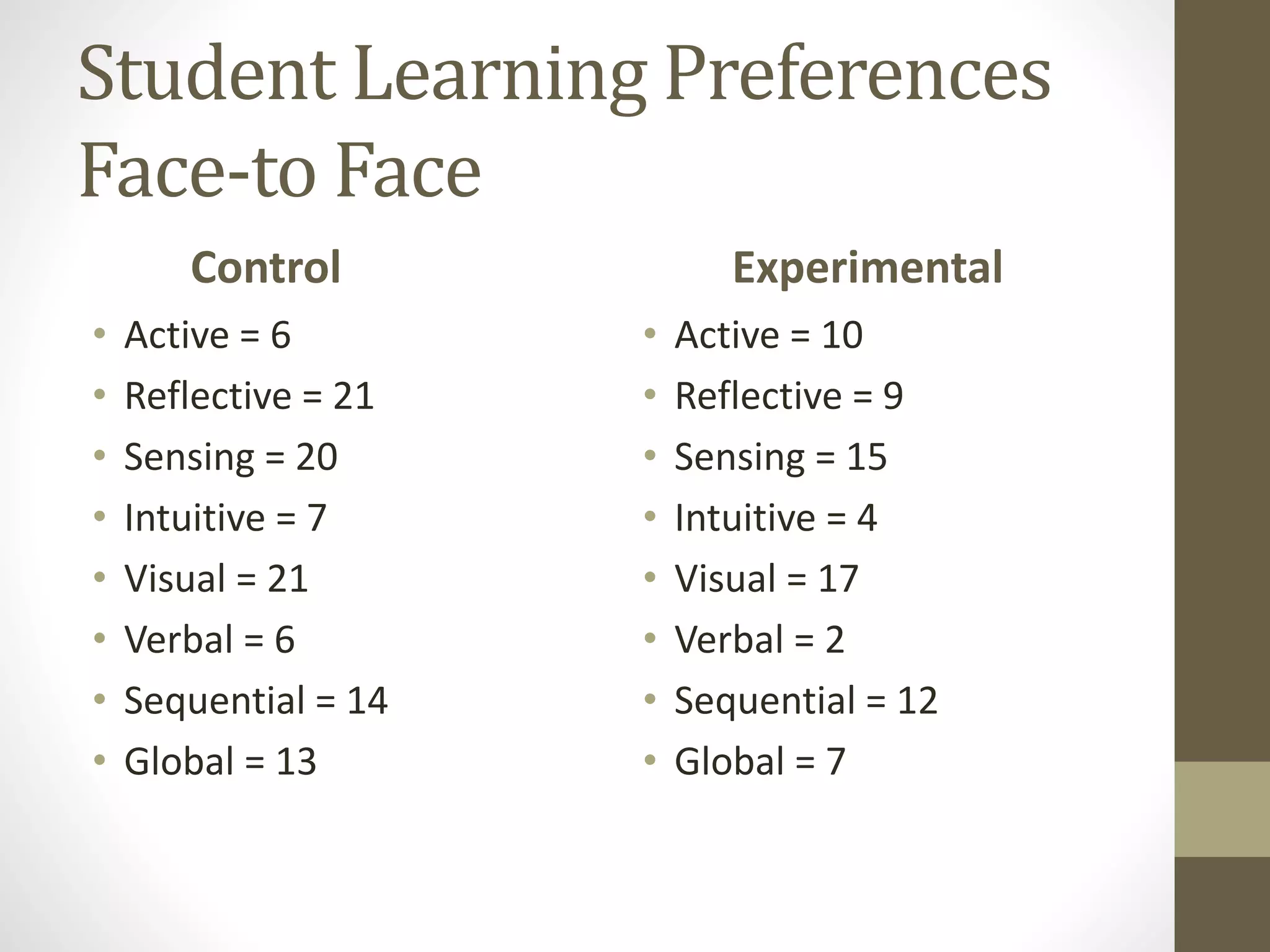 Student Learning Preferences
Face-to Face
Control
• Active = 6
• Reflective = 21
• Sensing = 20
• Intuitive = 7
• Visual = 21
• Verbal = 6
• Sequential = 14
• Global = 13
Experimental
• Active = 10
• Reflective = 9
• Sensing = 15
• Intuitive = 4
• Visual = 17
• Verbal = 2
• Sequential = 12
• Global = 7
 