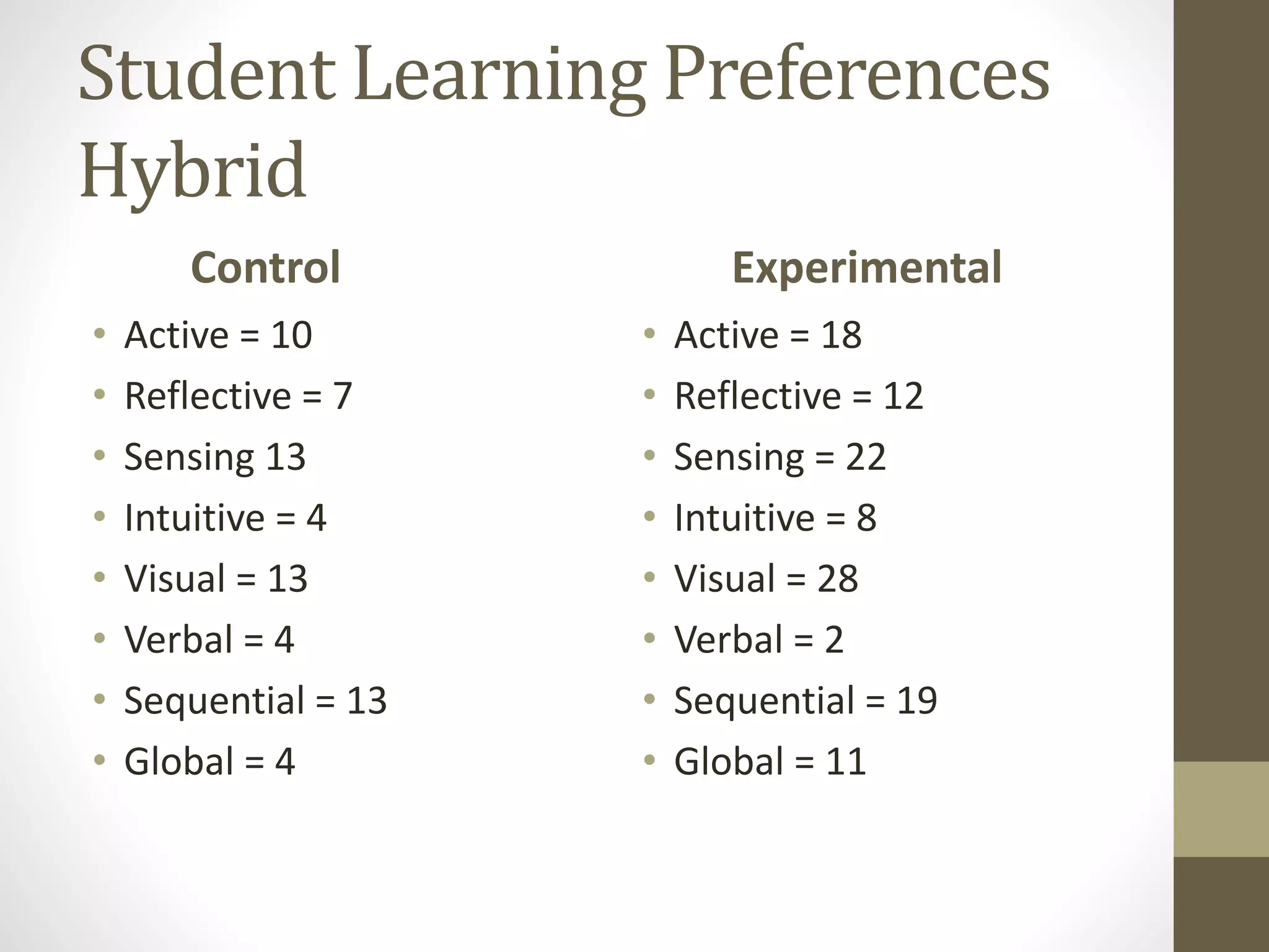 Student Learning Preferences
Hybrid
Control
• Active = 10
• Reflective = 7
• Sensing 13
• Intuitive = 4
• Visual = 13
• Verbal = 4
• Sequential = 13
• Global = 4
Experimental
• Active = 18
• Reflective = 12
• Sensing = 22
• Intuitive = 8
• Visual = 28
• Verbal = 2
• Sequential = 19
• Global = 11
 