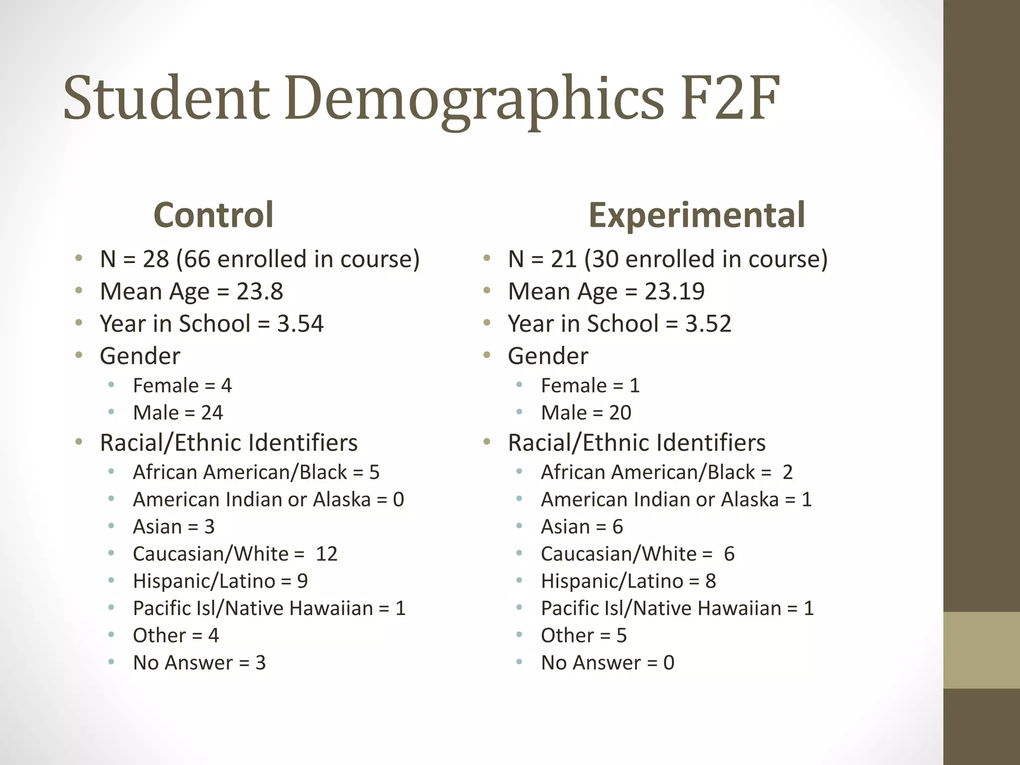 Student Demographics F2F
Control
• N = 28 (66 enrolled in course)
• Mean Age = 23.8
• Year in School = 3.54
• Gender
• Female = 4
• Male = 24
• Racial/Ethnic Identifiers
• African American/Black = 5
• American Indian or Alaska = 0
• Asian = 3
• Caucasian/White = 12
• Hispanic/Latino = 9
• Pacific Isl/Native Hawaiian = 1
• Other = 4
• No Answer = 3
Experimental
• N = 21 (30 enrolled in course)
• Mean Age = 23.19
• Year in School = 3.52
• Gender
• Female = 1
• Male = 20
• Racial/Ethnic Identifiers
• African American/Black = 2
• American Indian or Alaska = 1
• Asian = 6
• Caucasian/White = 6
• Hispanic/Latino = 8
• Pacific Isl/Native Hawaiian = 1
• Other = 5
• No Answer = 0
 