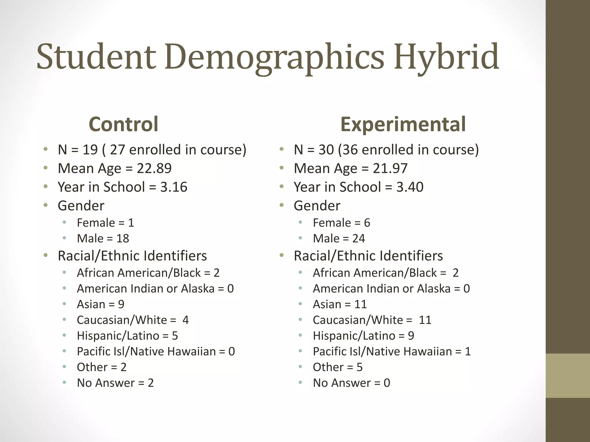 Student Demographics Hybrid
Control
• N = 19 ( 27 enrolled in course)
• Mean Age = 22.89
• Year in School = 3.16
• Gender
• Female = 1
• Male = 18
• Racial/Ethnic Identifiers
• African American/Black = 2
• American Indian or Alaska = 0
• Asian = 9
• Caucasian/White = 4
• Hispanic/Latino = 5
• Pacific Isl/Native Hawaiian = 0
• Other = 2
• No Answer = 2
Experimental
• N = 30 (36 enrolled in course)
• Mean Age = 21.97
• Year in School = 3.40
• Gender
• Female = 6
• Male = 24
• Racial/Ethnic Identifiers
• African American/Black = 2
• American Indian or Alaska = 0
• Asian = 11
• Caucasian/White = 11
• Hispanic/Latino = 9
• Pacific Isl/Native Hawaiian = 1
• Other = 5
• No Answer = 0
 