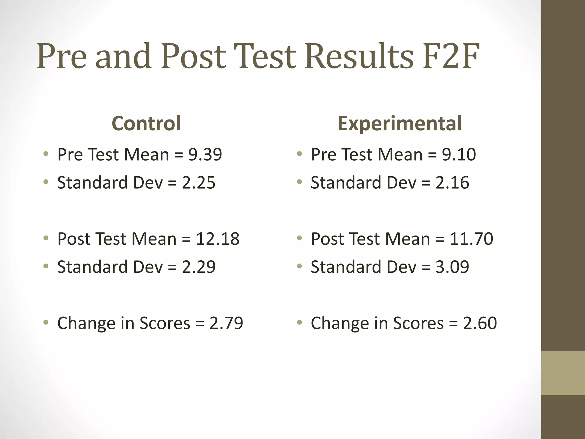 Pre and Post Test Results F2F
Control
• Pre Test Mean = 9.39
• Standard Dev = 2.25
• Post Test Mean = 12.18
• Standard Dev = 2.29
• Change in Scores = 2.79
Experimental
• Pre Test Mean = 9.10
• Standard Dev = 2.16
• Post Test Mean = 11.70
• Standard Dev = 3.09
• Change in Scores = 2.60
 