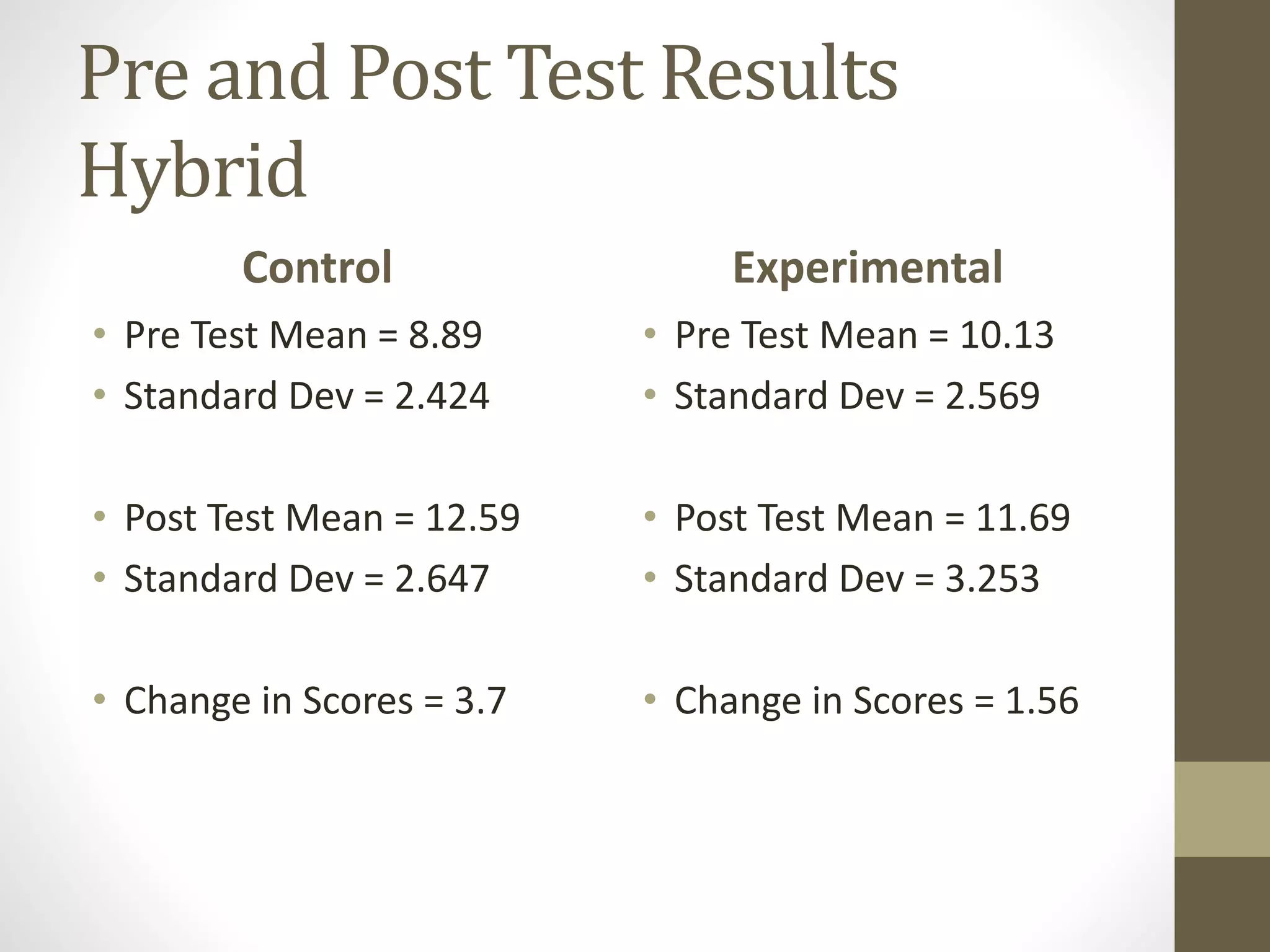 Pre and Post Test Results
Hybrid
Control
• Pre Test Mean = 8.89
• Standard Dev = 2.424
• Post Test Mean = 12.59
• Standard Dev = 2.647
• Change in Scores = 3.7
Experimental
• Pre Test Mean = 10.13
• Standard Dev = 2.569
• Post Test Mean = 11.69
• Standard Dev = 3.253
• Change in Scores = 1.56
 