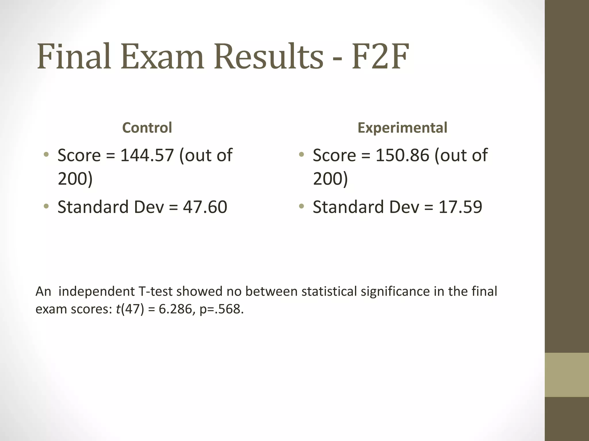 Final Exam Results - F2F
Control
• Score = 144.57 (out of
200)
• Standard Dev = 47.60
Experimental
• Score = 150.86 (out of
200)
• Standard Dev = 17.59
An independent T-test showed no between statistical significance in the final
exam scores: t(47) = 6.286, p=.568.
 