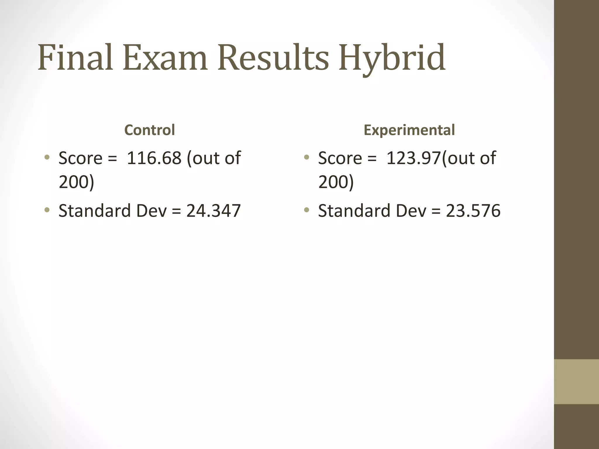 Final Exam Results Hybrid
Control
• Score = 116.68 (out of
200)
• Standard Dev = 24.347
Experimental
• Score = 123.97(out of
200)
• Standard Dev = 23.576
 