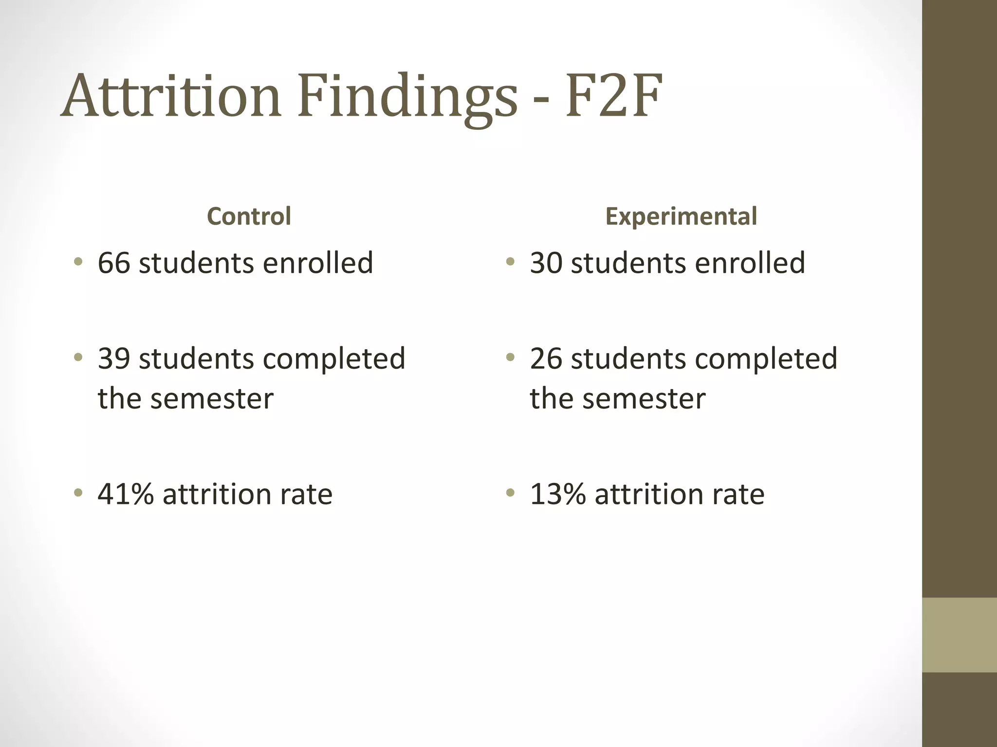 Attrition Findings - F2F
Control
• 66 students enrolled
• 39 students completed
the semester
• 41% attrition rate
Experimental
• 30 students enrolled
• 26 students completed
the semester
• 13% attrition rate
 
