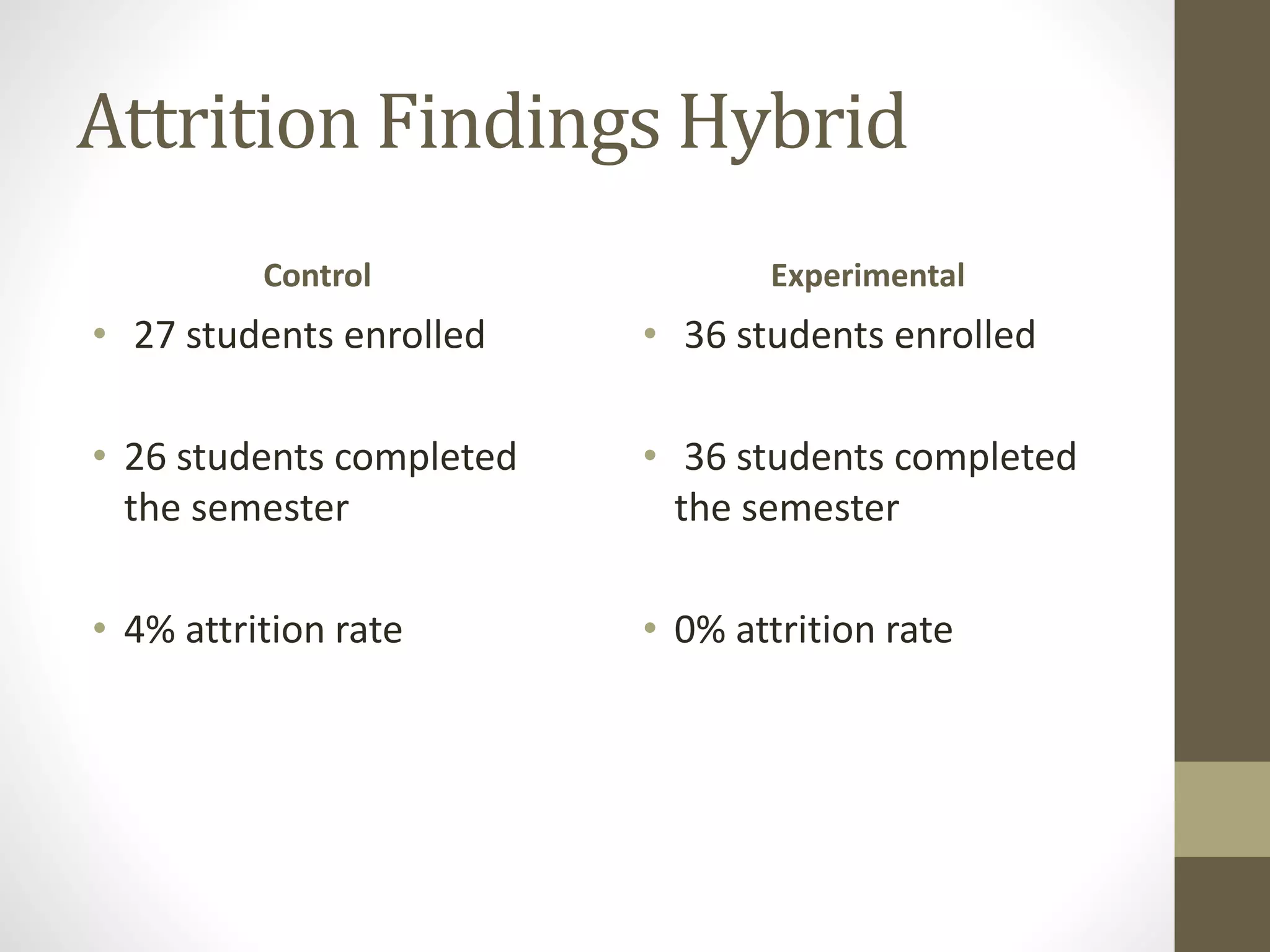 Attrition Findings Hybrid
Control
• 27 students enrolled
• 26 students completed
the semester
• 4% attrition rate
Experimental
• 36 students enrolled
• 36 students completed
the semester
• 0% attrition rate
 