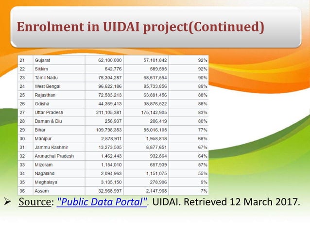 UIDAI:use of technology in increasing efficiency,delivery and ...
