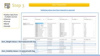 •Gather data from
multiple sources
•Cleanse
•Format
•Blend
•Sample
Data Preparation
Validating values have been Imputed as expected
Item_Visibility Values = 0 replaced with Avg
Item_Weight Values = Null replaced with Avg
 