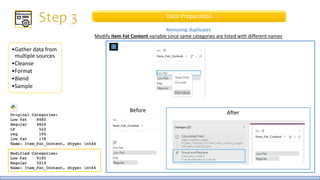 •Gather data from
multiple sources
•Cleanse
•Format
•Blend
•Sample
Data Preparation
Removing duplicates
Modify Item Fat Content variable since same categories are listed with different names
AfterBefore
 
