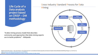 Diagram by Kenneth Jensen - Own work based on: ftp://public.dhe.ibm.com/software/analytics/spss/documentation/modeler/18.0/en/ModelerCRISPDM.pdf (Figure 1), CC BY-SA 3.0,
https://commons.wikimedia.org/w/index.php?curid=24930610
Reference: https://en.wikipedia.org/wiki/Cross-industry_standard_process_for_data_mining
Cross-Industry Standard Process for Data
Mining
"A data mining process model that describes
commonly used approaches that data mining experts
use to tackle problems” - Wikipedia
Visualization & Presentation
 