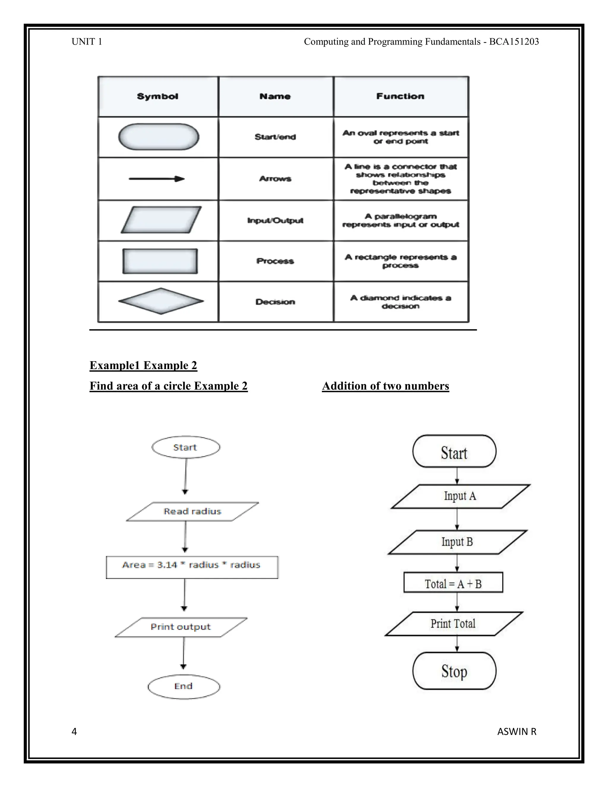 UNIT 1 Computing and Programming Fundamentals - BCA151203
4 ASWIN R
Example1 Example 2
Find area of a circle Example 2 Addition of two numbers
 