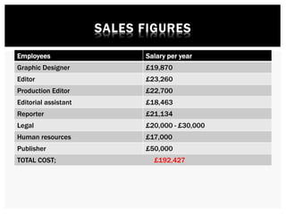 Employees Salary per year
Graphic Designer £19,870
Editor £23,260
Production Editor £22,700
Editorial assistant £18,463
Reporter £21,134
Legal £20,000 - £30,000
Human resources £17,000
Publisher £50,000
TOTAL COST; £192,427
 