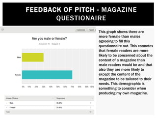 FEEDBACK OF PITCH - MAGAZINE
QUESTIONAIRE
This graph shows there are
more female than males
agreeing to fill this
questionnaire out. This connotes
that female readers are more
likely to be concerned about the
content of a magazine than
male readers would be and that
also they are more likely to
except the content of the
magazine to be tailored to their
needs. This demographic is
something to consider when
producing my own magazine.
 