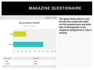 MAGAZINE QUESTIONAIRE
This graph shows they’re more
female than males who filled
out this questionnaire and what
type of demographic is the
magazine designed for or who is
attracts.
 