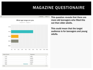MAGAZINE QUESTIONAIRE
This question reveals that there are
more old teenagers who filled this
out than older adults.
This could mean that the target
audience is for teenagers and young
adults.
 