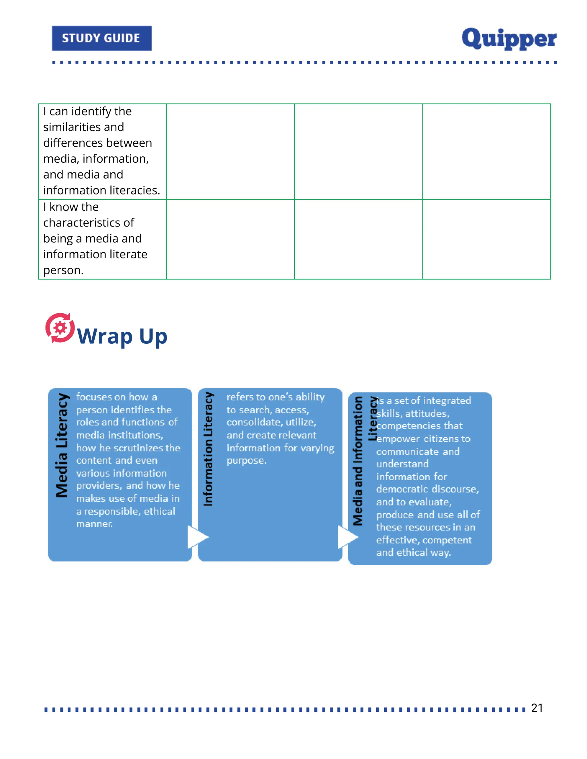 I can identify the
similarities and
diﬀerences between
media, information,
and media and
information literacies.
I know the
characteristics of
being a media and
information literate
person.
Wrap Up
21
 