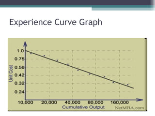 Experience Curve Graph 