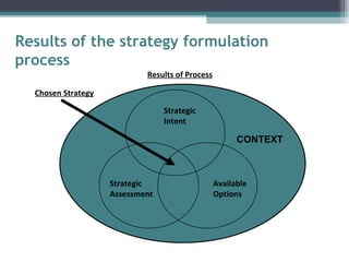 Results of the strategy formulation process Results of Process Strategic Intent Strategic Assessment Available Options Chosen Strategy CONTEXT 